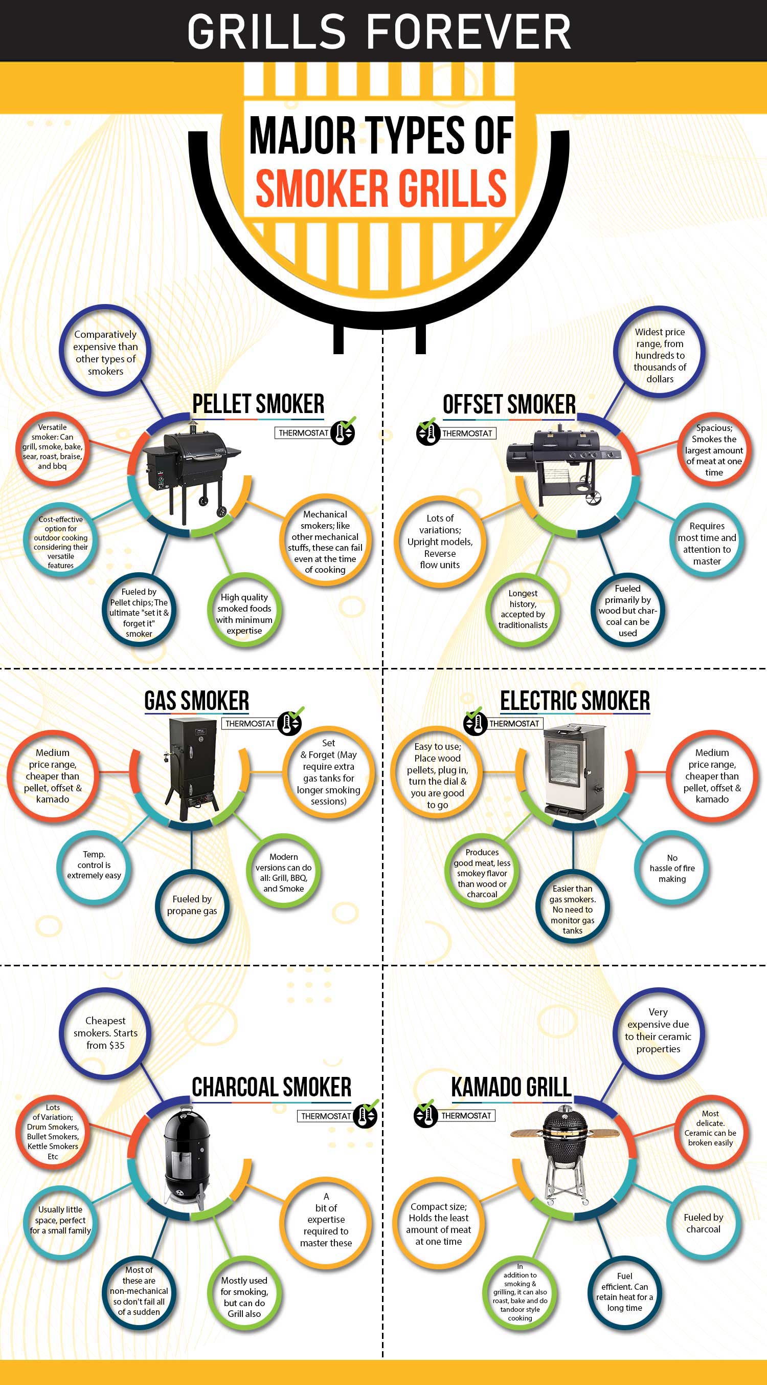 Major types of smoker grills Major types of grills; different bbq smokers and their uses